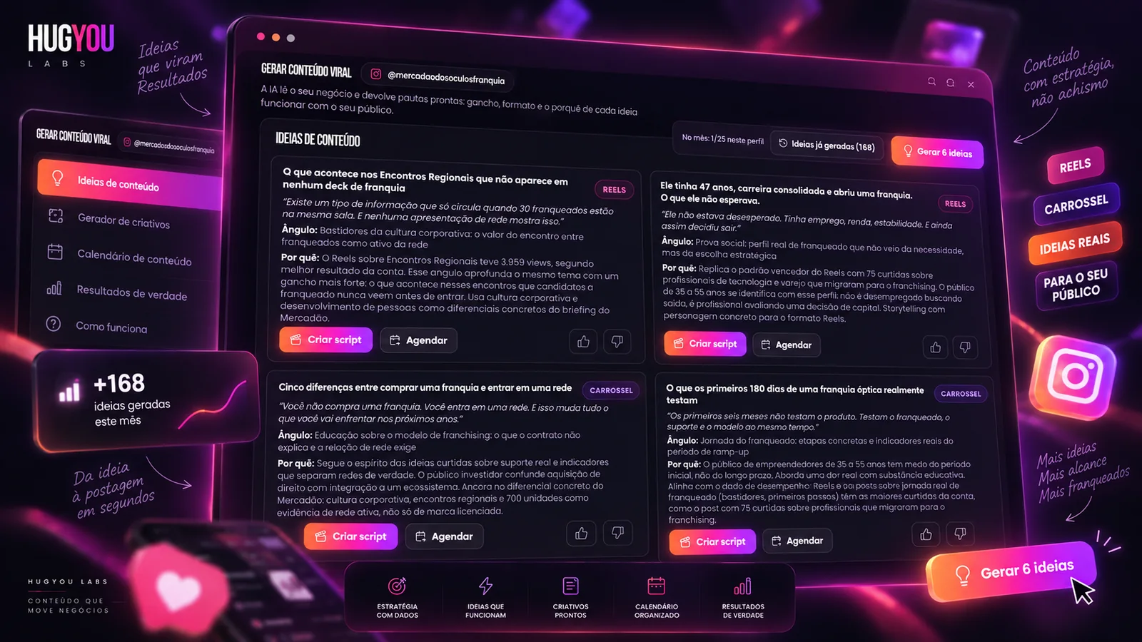 Aba Conteúdo viral da HugYou com ideias de conteúdo prontas, cada uma com ângulo e motivo